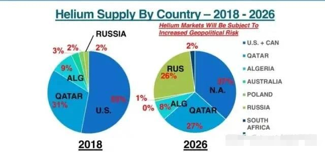 Helium supply by country - 2018 - 2026