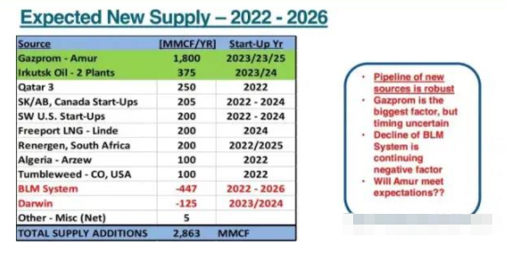 Projected new supply - 2022 - 2026